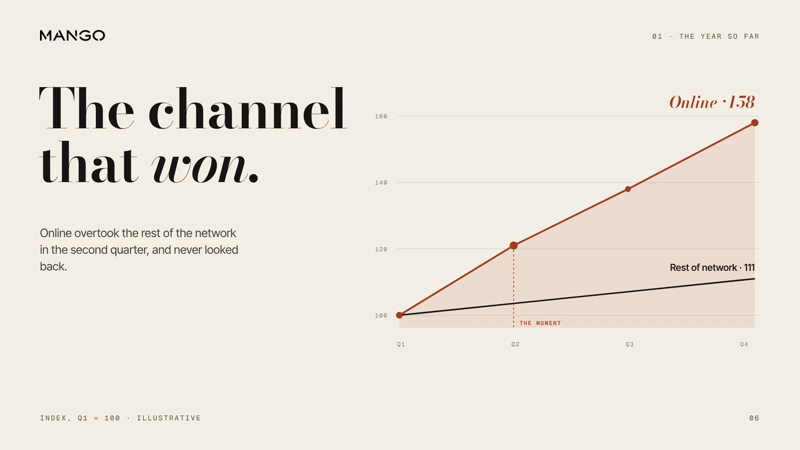 Mango keynote slide: The channel that won