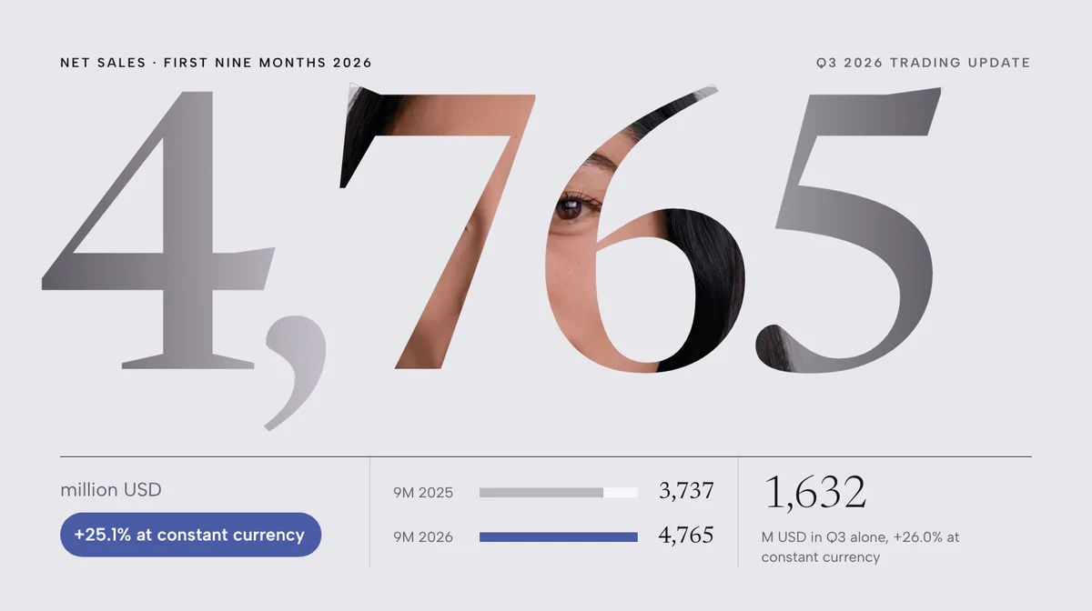 The same results story as a concept slide: 4,765 million USD set large, with a portrait inside the numbers
